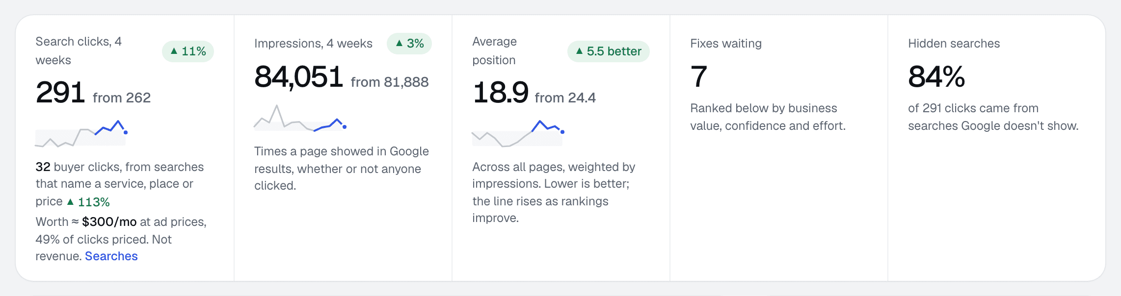 The client's key numbers: search clicks, impressions, average position, fixes waiting and the share of clicks from searches Google hides.
