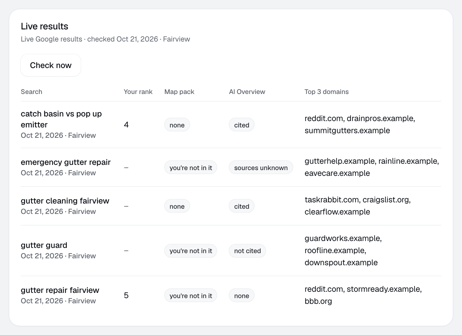 Live results for five searches: the client's rank on the check date, map pack, AI Overview and top domains.