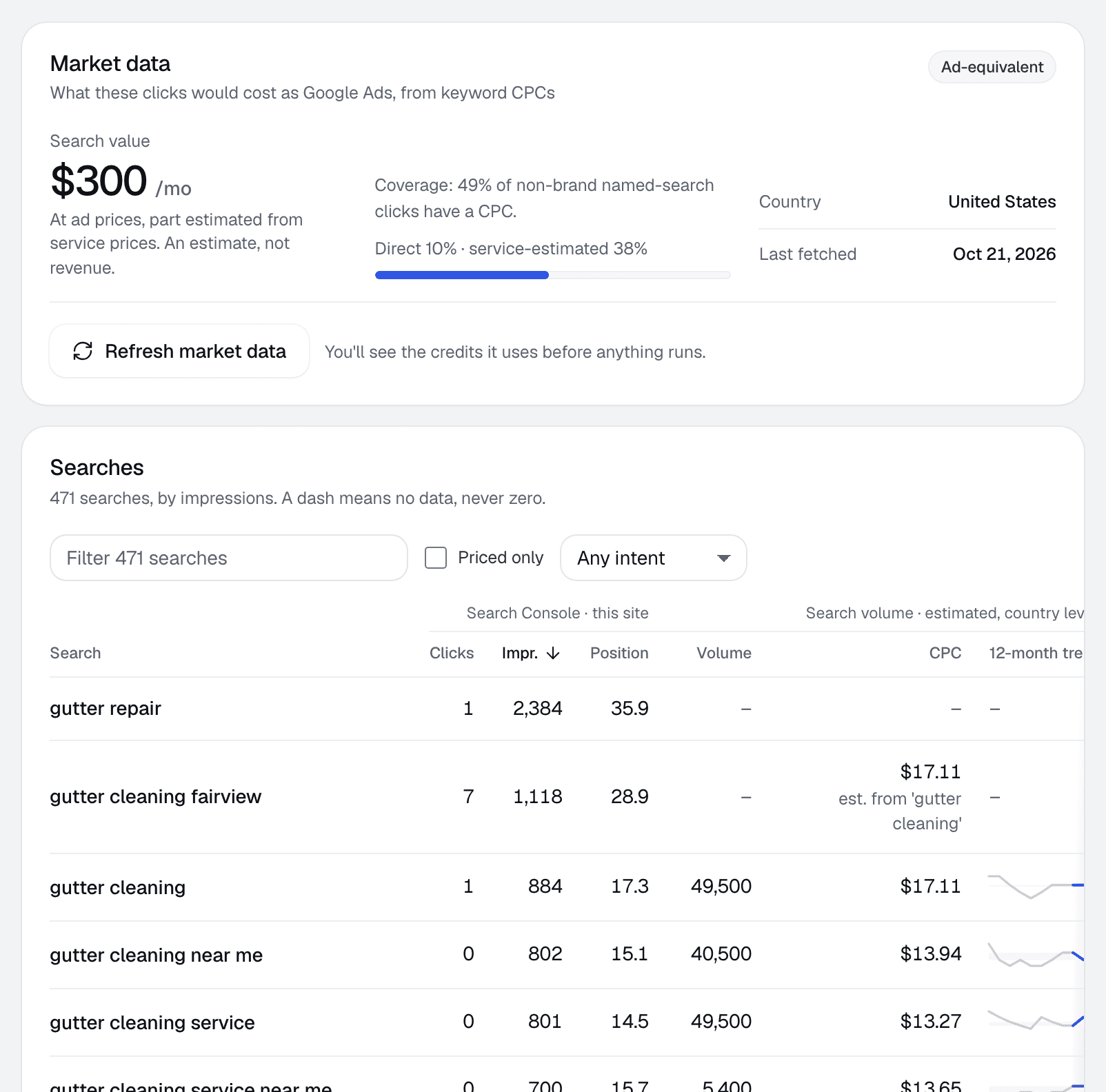 Market data for one client: the search value at ad prices with its coverage, and a table of searches with clicks, impressions, position, volume, cost per click and 12-month trend.