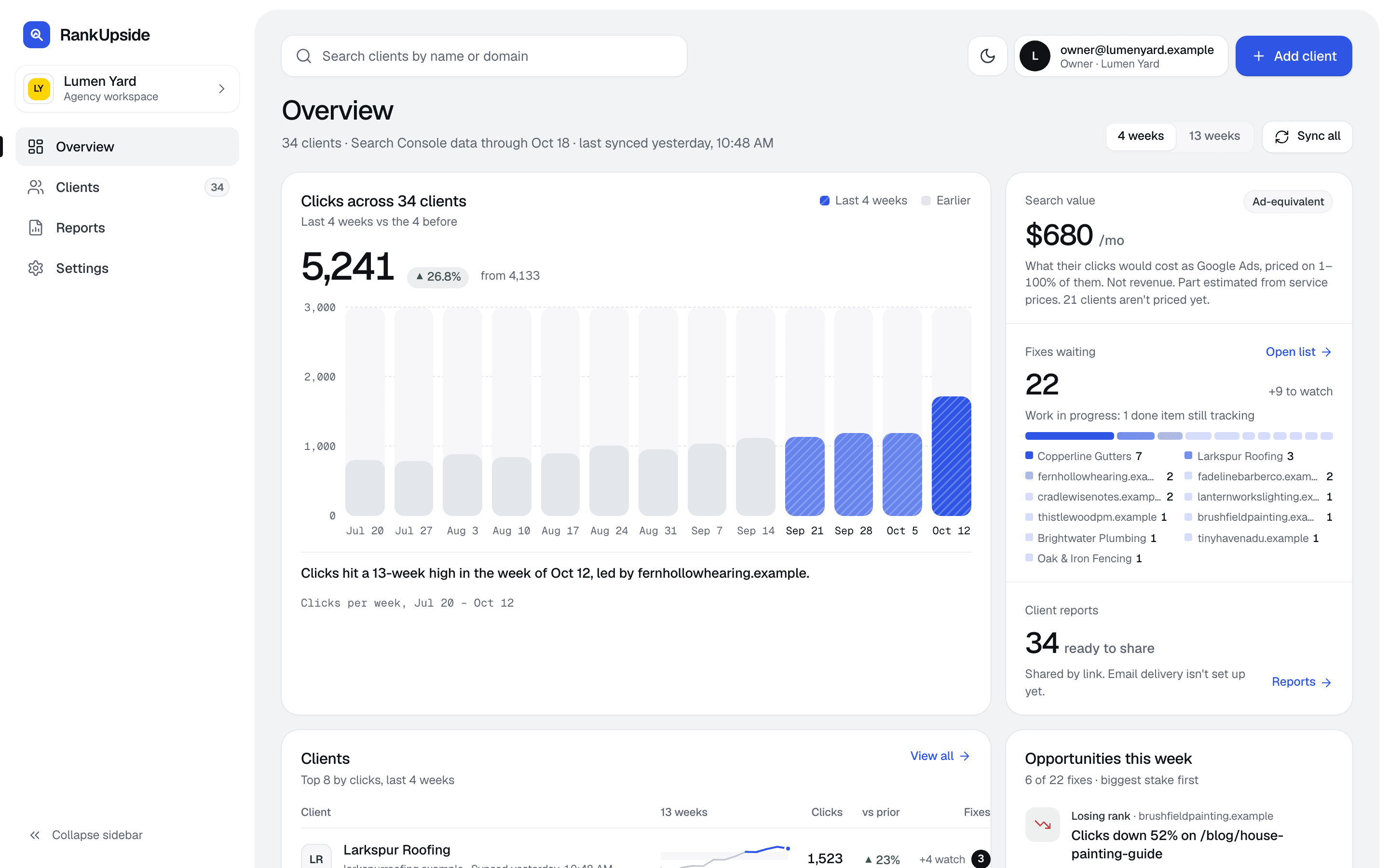 The agency overview: clicks across every client over 13 weeks, fixes waiting by client, reports ready to share and the client list.