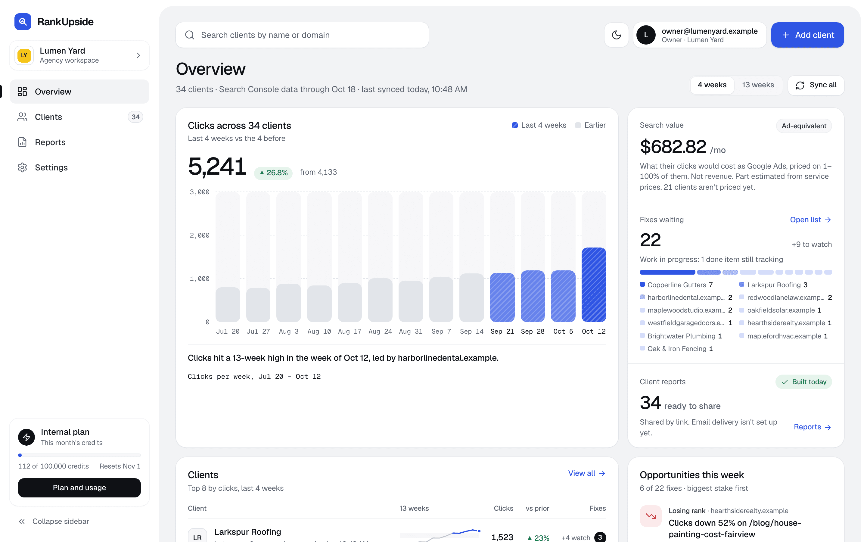 The agency overview: clicks across four clients over 13 weeks, fixes waiting by client, client reports ready to share, the client list with trends, and this week's opportunities.