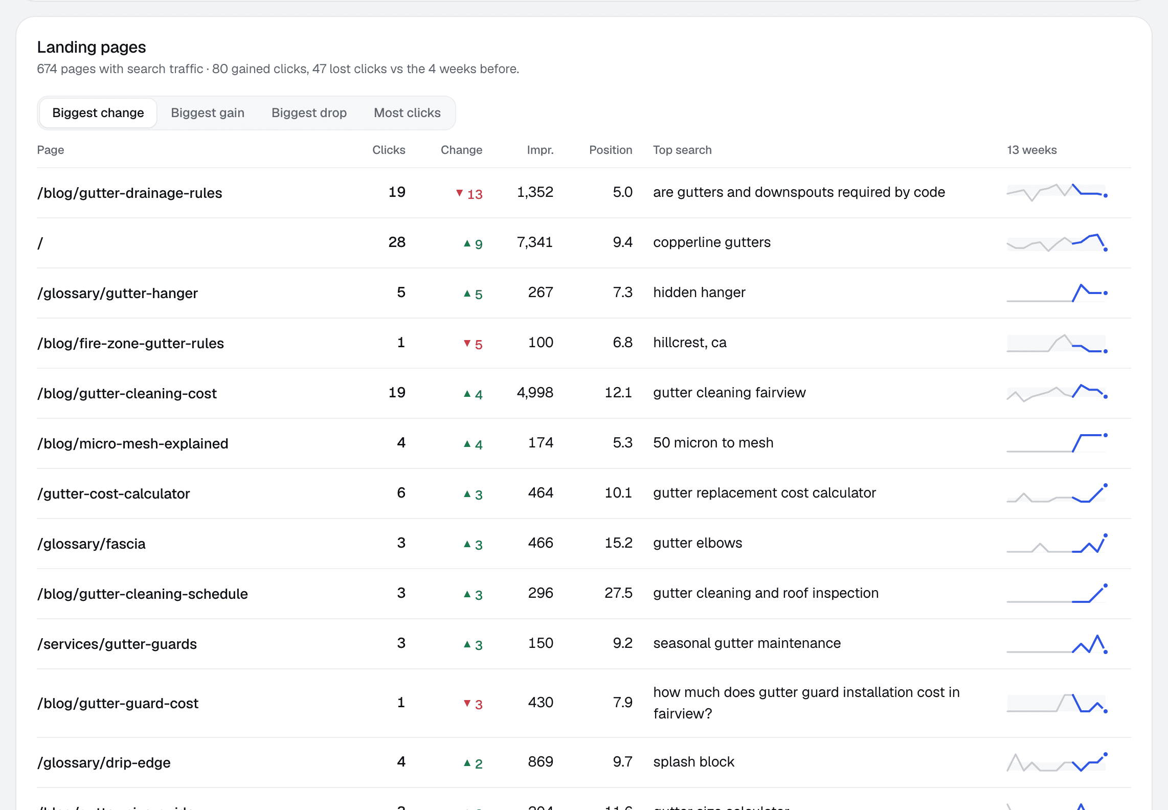 Landing pages for one client: clicks, change, impressions, position and top search for each page.